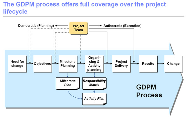 GDPM Process